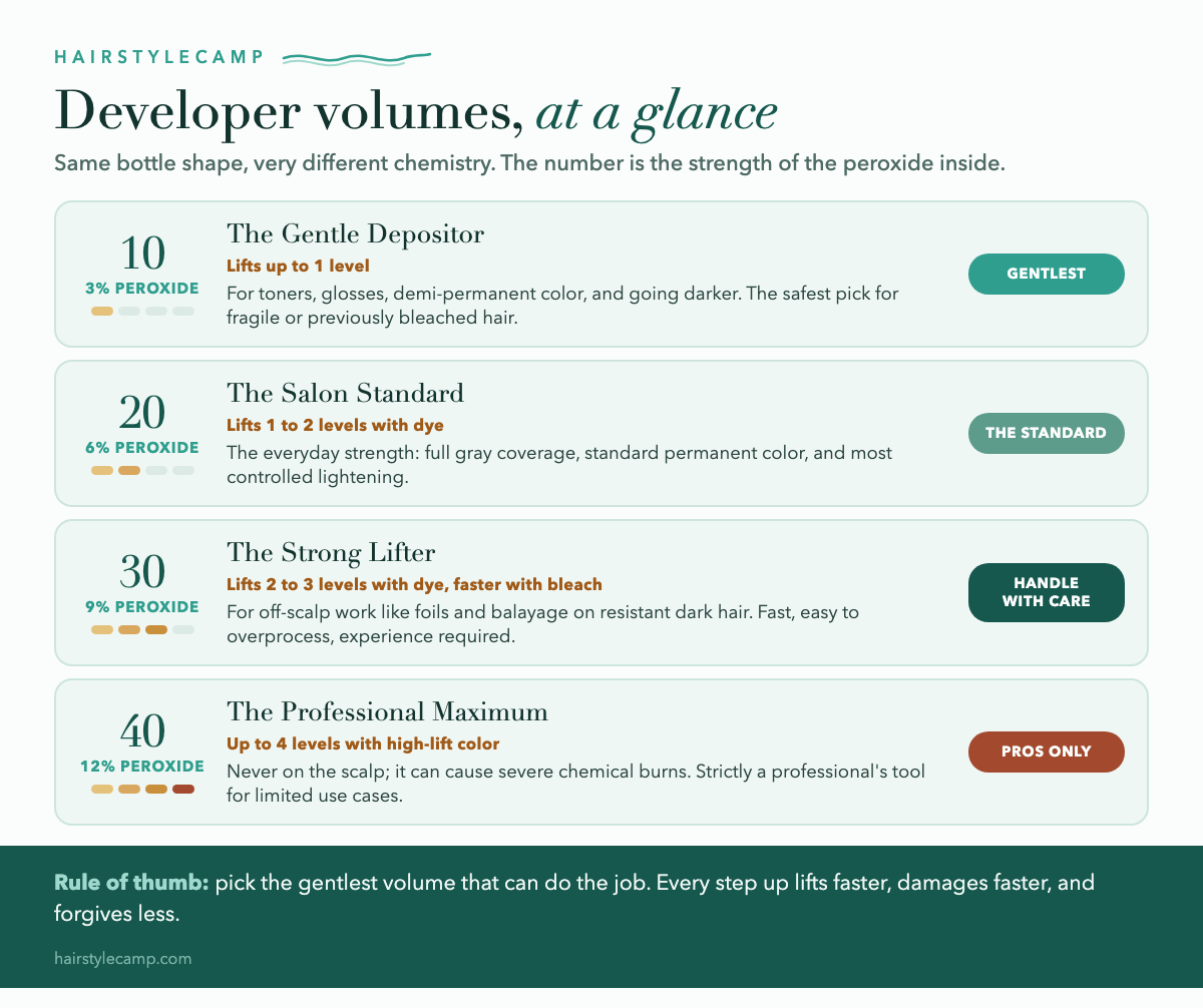 Comparison chart of 10, 20, 30, and 40 volume developer strengths (3% to 12% peroxide), their lifting power, best uses, and safety level