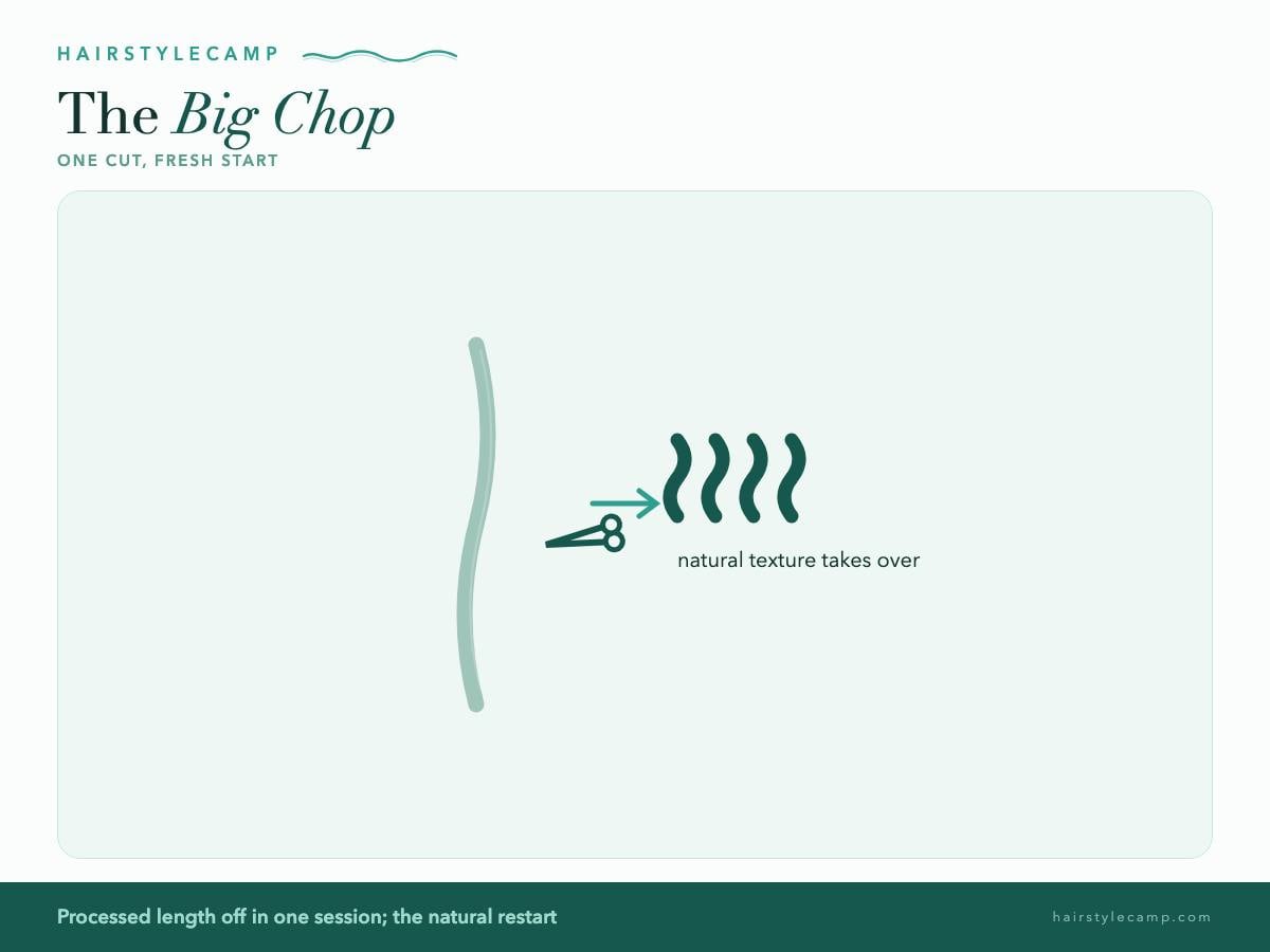 Illustration of the big chop: cutting off chemically treated length to restart natural texture