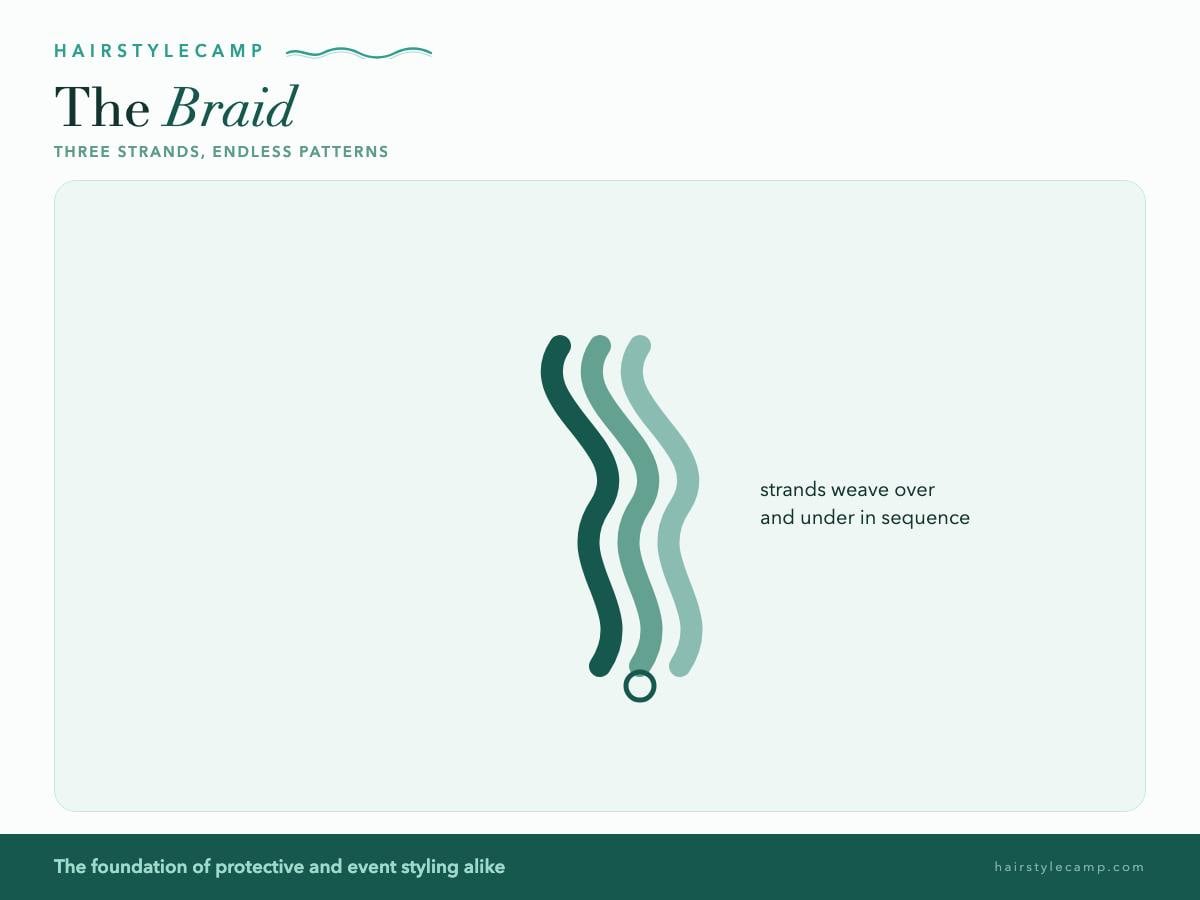 Illustration of a braid with three woven strands