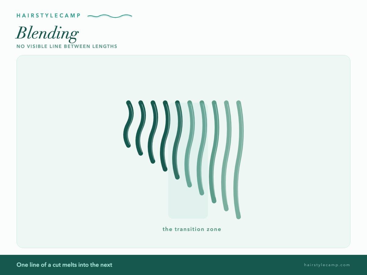 Diagram of blending: merging one length into another with no visible line