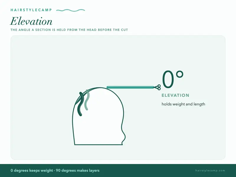 Animated diagram of hair cutting elevation angles from 0 to 90 degrees