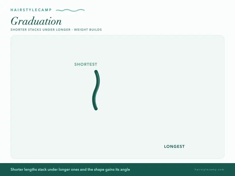 Animated diagram of graduation: shorter lengths stacking under longer ones