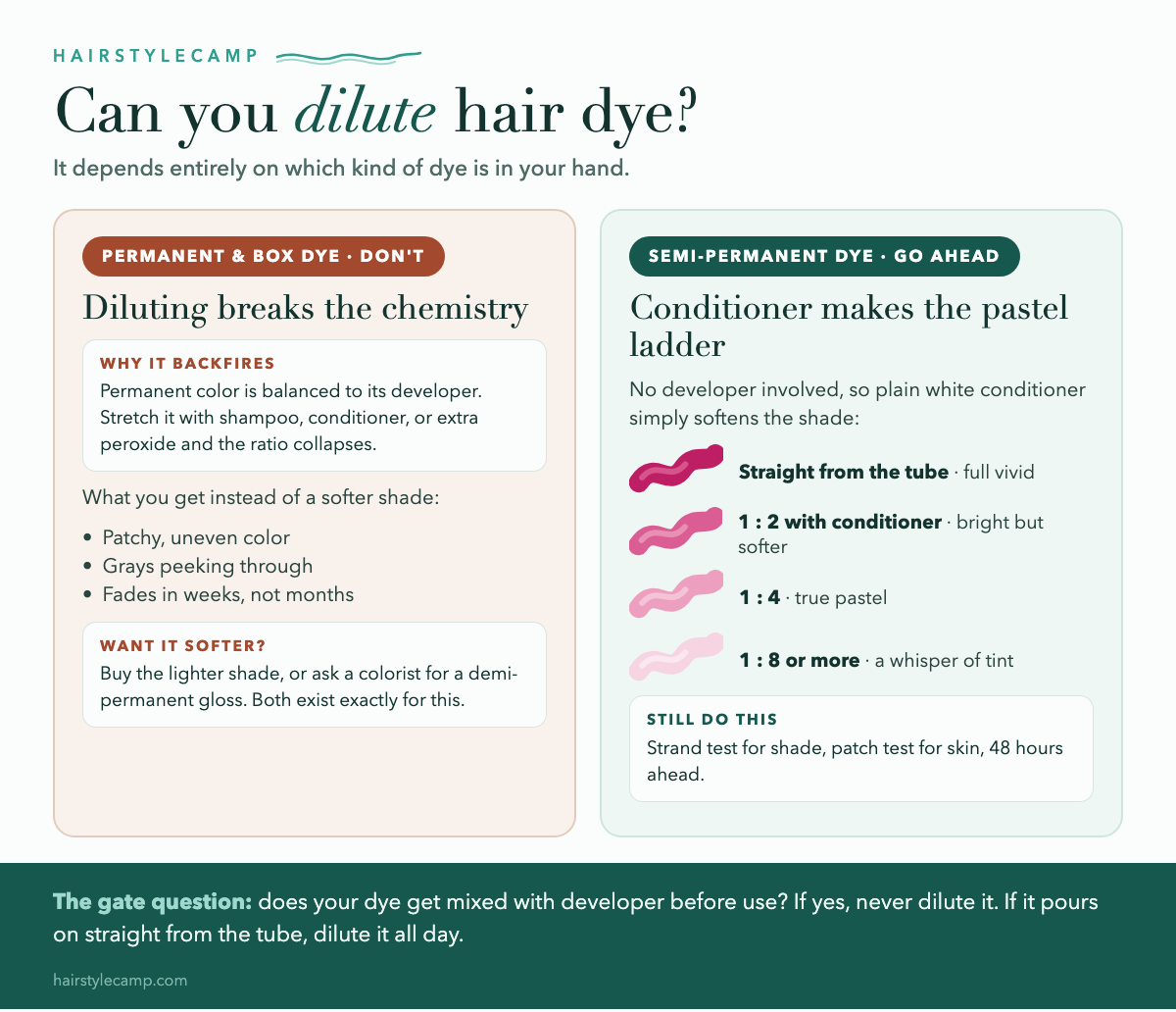 Infographic showing why permanent and box hair dye should never be diluted, and how semi-permanent direct dye mixes with white conditioner into pastel shades