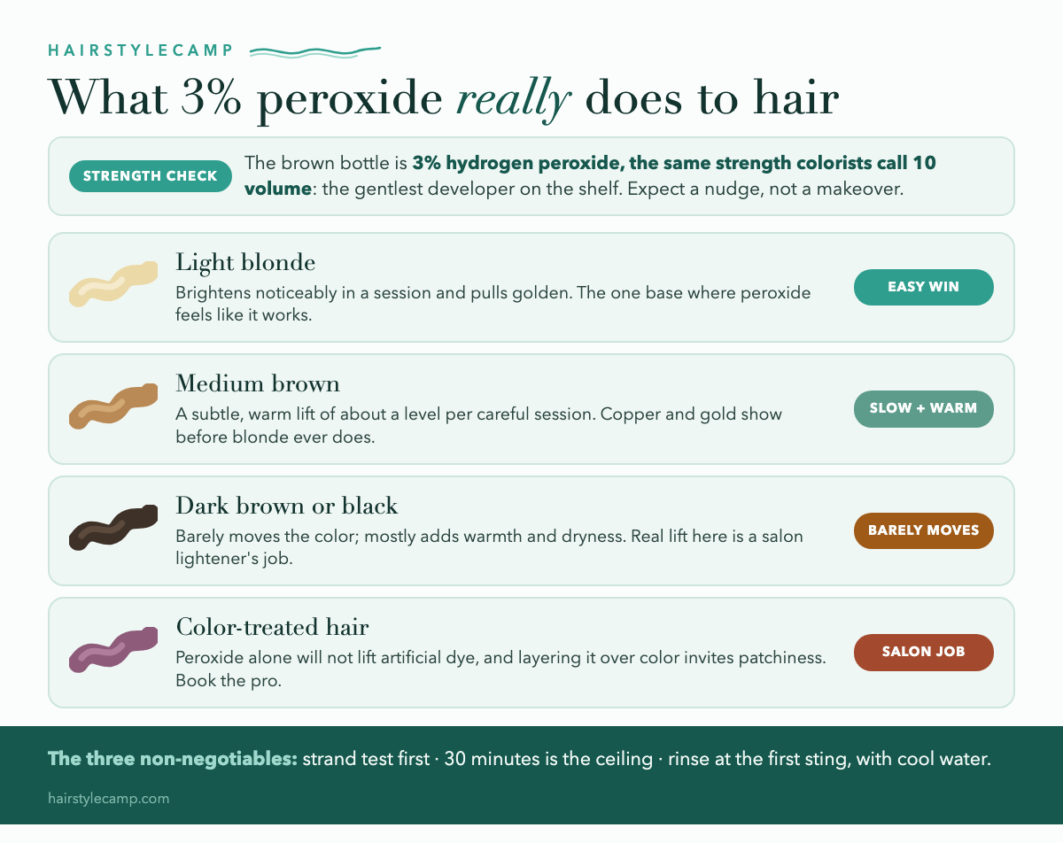 Chart of what 3 percent hydrogen peroxide (10 volume) really does on each hair base, from a quick golden lift on light blonde to no lift on color-treated hair