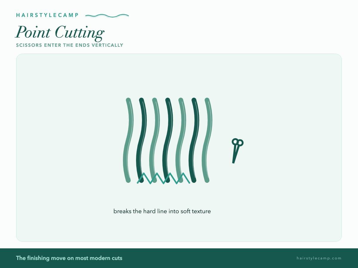 Diagram of point cutting: scissors held vertically snipping into the ends