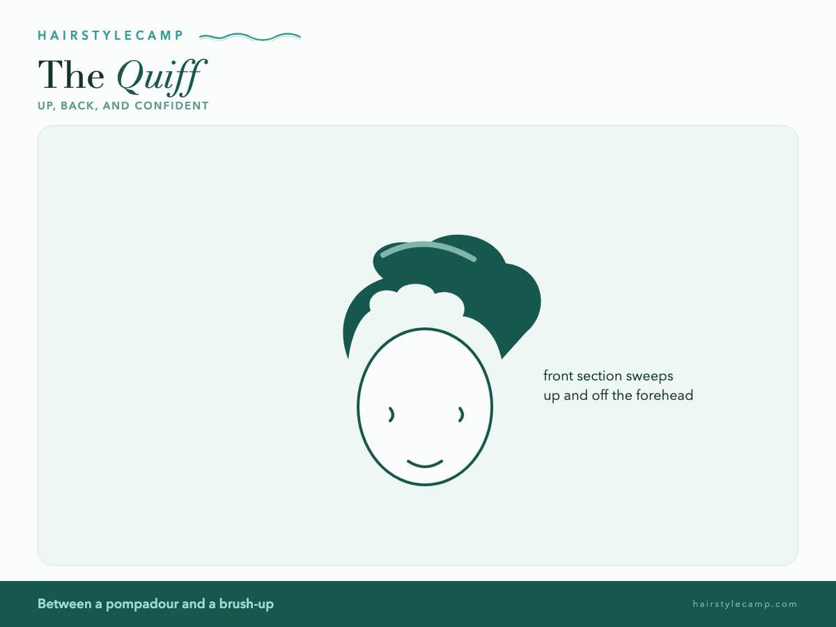 Illustration of a quiff: front section swept up and back with volume