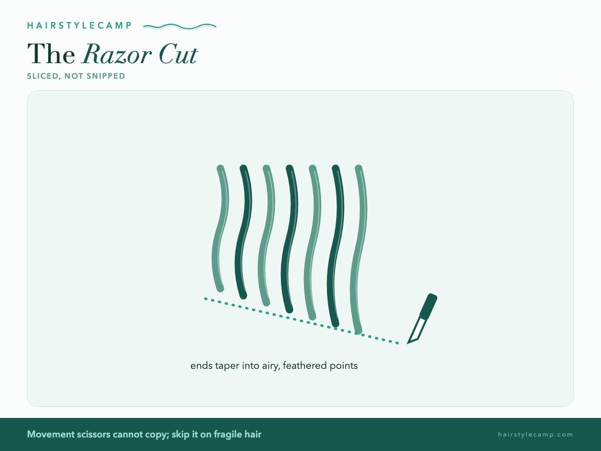 Diagram of a razor cut: ends sliced at an angle into feathered points
