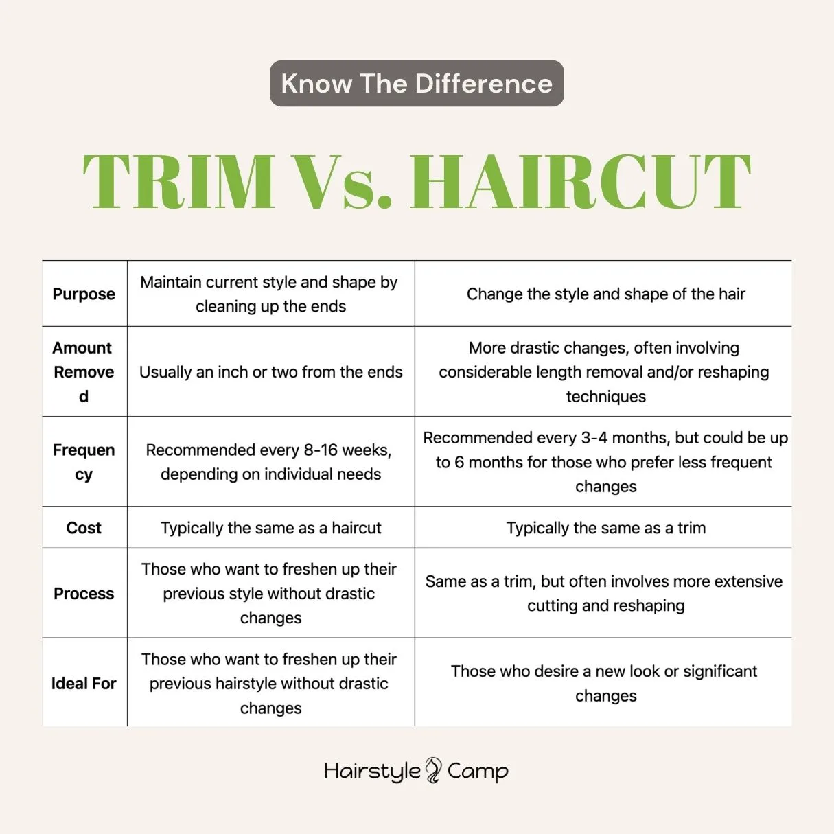 Comparison between cut and haircut